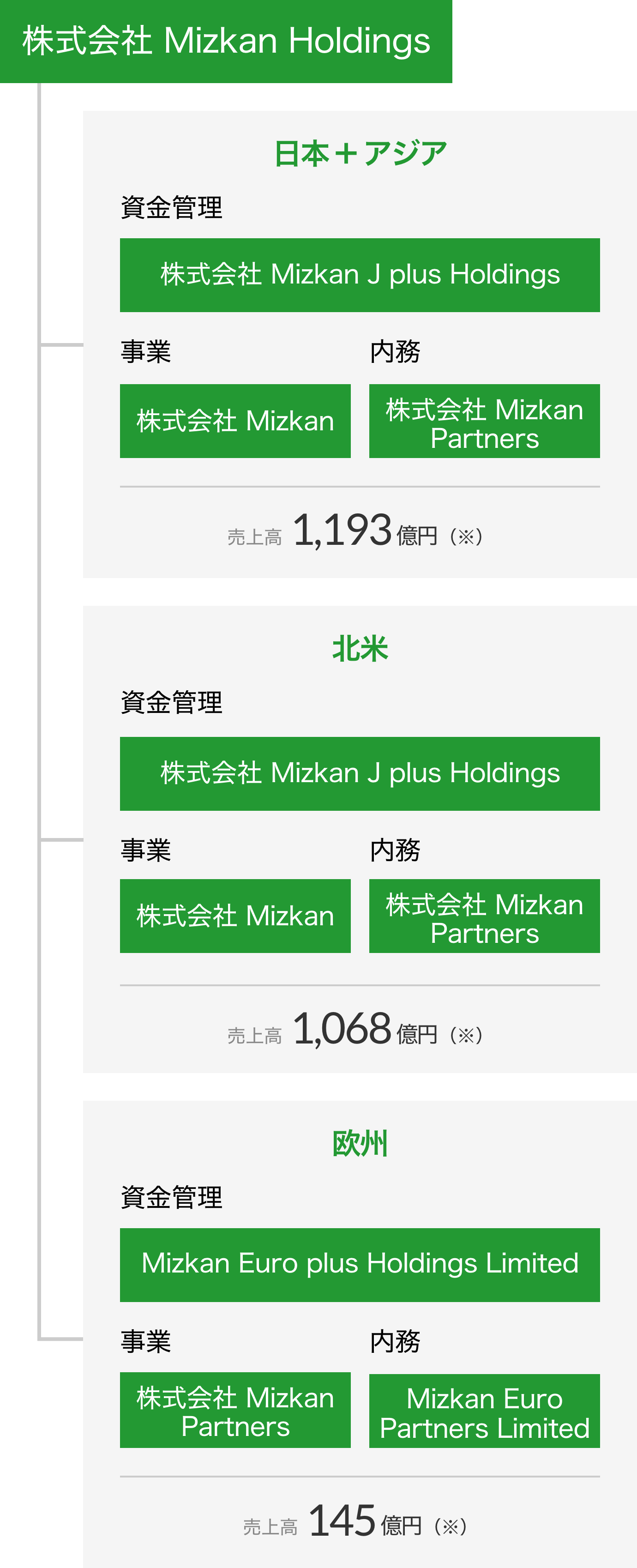 株式会社 Mizkan Holdings 日本＋アジア 資金管理 株式会社 Mizkan J plus Holdings 事業 株式会社 Mizkan 内務 株式会社 Mizkan Partners 売上高1,206億円（※） 北米 資金管理 Mizkan America Holdings,Inc. 事業 Mizkan America,Inc. 内務 Mizkan America Partners,Inc. 売上高1,089億円（※） 欧州 資金管理 Mizkan Euro Holdings Limited 事業 Mizkan Euro Ltd. 内務 Mizkan Euro Partners Limited 売上高150億円（※）