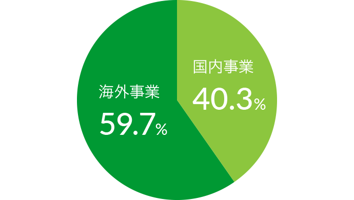 海外事業59.7% 国内事業40.3%