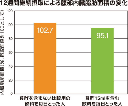 内臓脂肪が気になる方におすすめ 毎日大さじ一杯のお酢 酢の力 ミツカングループ企業サイト