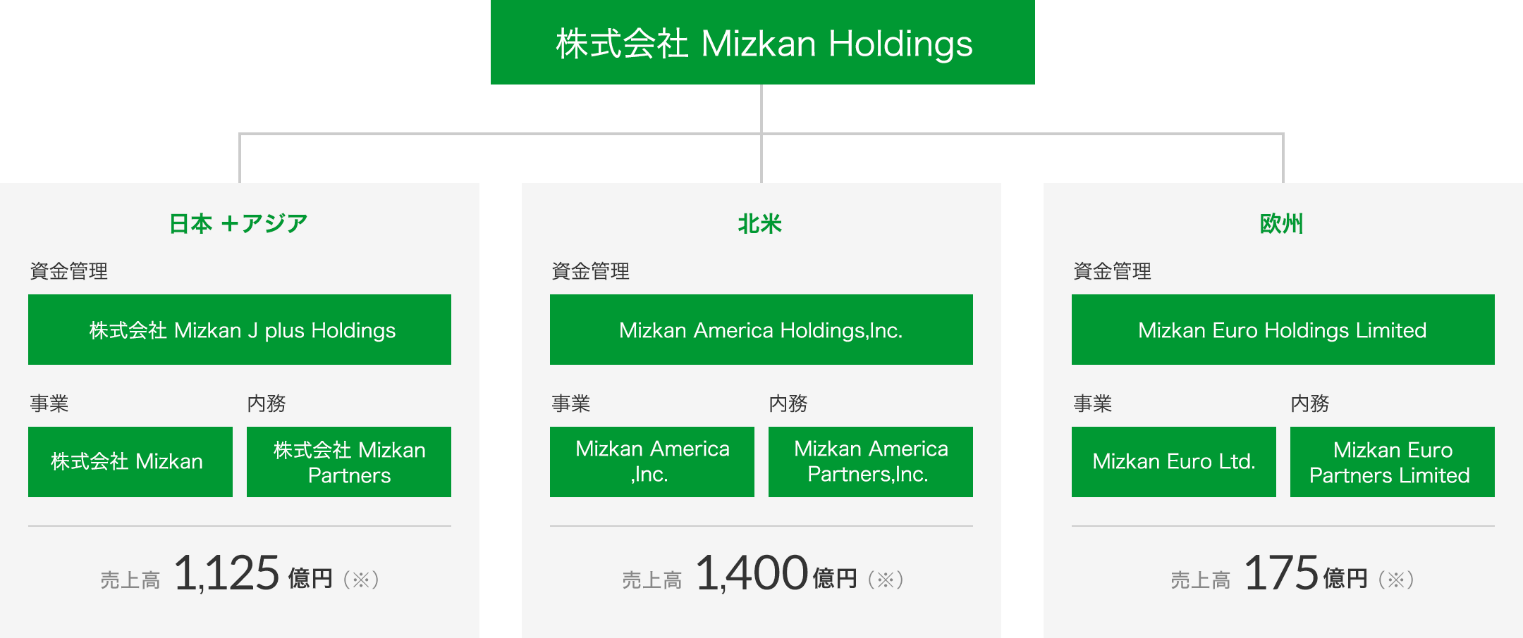 株式会社 Mizkan Holdings 日本＋アジア 資金管理 株式会社 Mizkan J plus Holdings 事業 株式会社 Mizkan 内務 株式会社 Mizkan Partners 売上高1,125億円（※） 北米 資金管理 Mizkan America Holdings,Inc. 事業 Mizkan America,Inc. 内務 Mizkan America Partners,Inc. 売上高1,400億円（※） 欧州 資金管理 Mizkan Euro Holdings Limited 事業 Mizkan Euro Ltd. 内務 Mizkan Euro Partners Limited 売上高175億円（※）