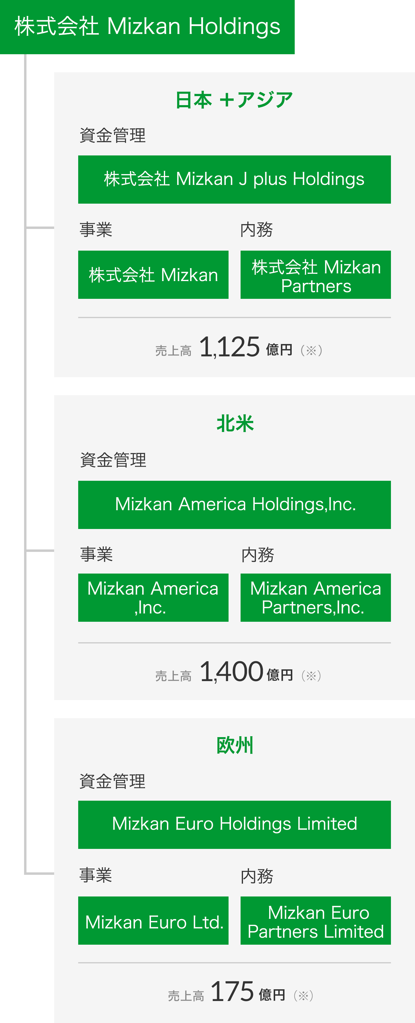 株式会社 Mizkan Holdings 日本＋アジア 資金管理 株式会社 Mizkan J plus Holdings 事業 株式会社 Mizkan 内務 株式会社 Mizkan Partners 売上高1,125億円（※） 北米 資金管理 Mizkan America Holdings,Inc. 事業 Mizkan America,Inc. 内務 Mizkan America Partners,Inc. 売上高1,400億円（※） 欧州 資金管理 Mizkan Euro Holdings Limited 事業 Mizkan Euro Ltd. 内務 Mizkan Euro Partners Limited 売上高175億円（※）