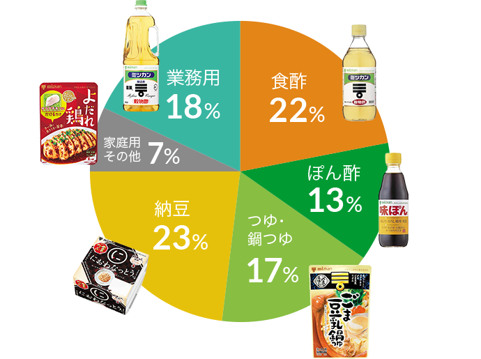 食酢22％ ぽん酢13% つゆ・鍋つゆ17% 納豆23% 家庭用その他7% 業務用18%