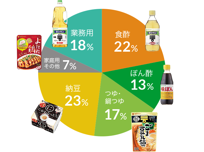 食酢23% ぽん酢13% つゆ・鍋つゆ14% 納豆21% 家庭用その他9% 業務用20%
