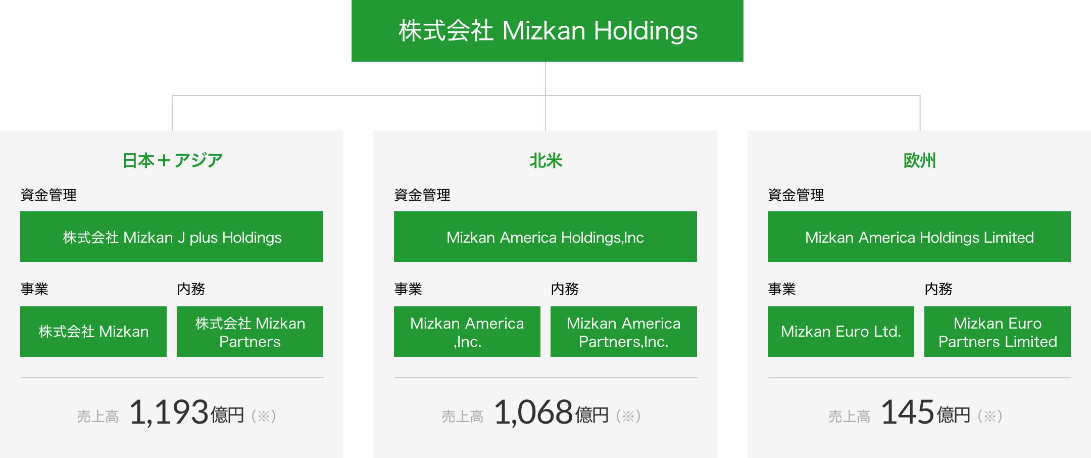 株式会社 Mizkan Holdings 日本＋アジア 資金管理 株式会社 Mizkan J plus Holdings 事業 株式会社 Mizkan 内務 株式会社 Mizkan Partners 売上高1,206億円（※） 北米 資金管理 Mizkan America Holdings,Inc. 事業 Mizkan America,Inc. 内務 Mizkan America Partners,Inc. 売上高1,089億円（※） 欧州 資金管理 Mizkan Euro Holdings Limited 事業 Mizkan Euro Ltd. 内務 Mizkan Euro Partners Limited 売上高150億円（※）