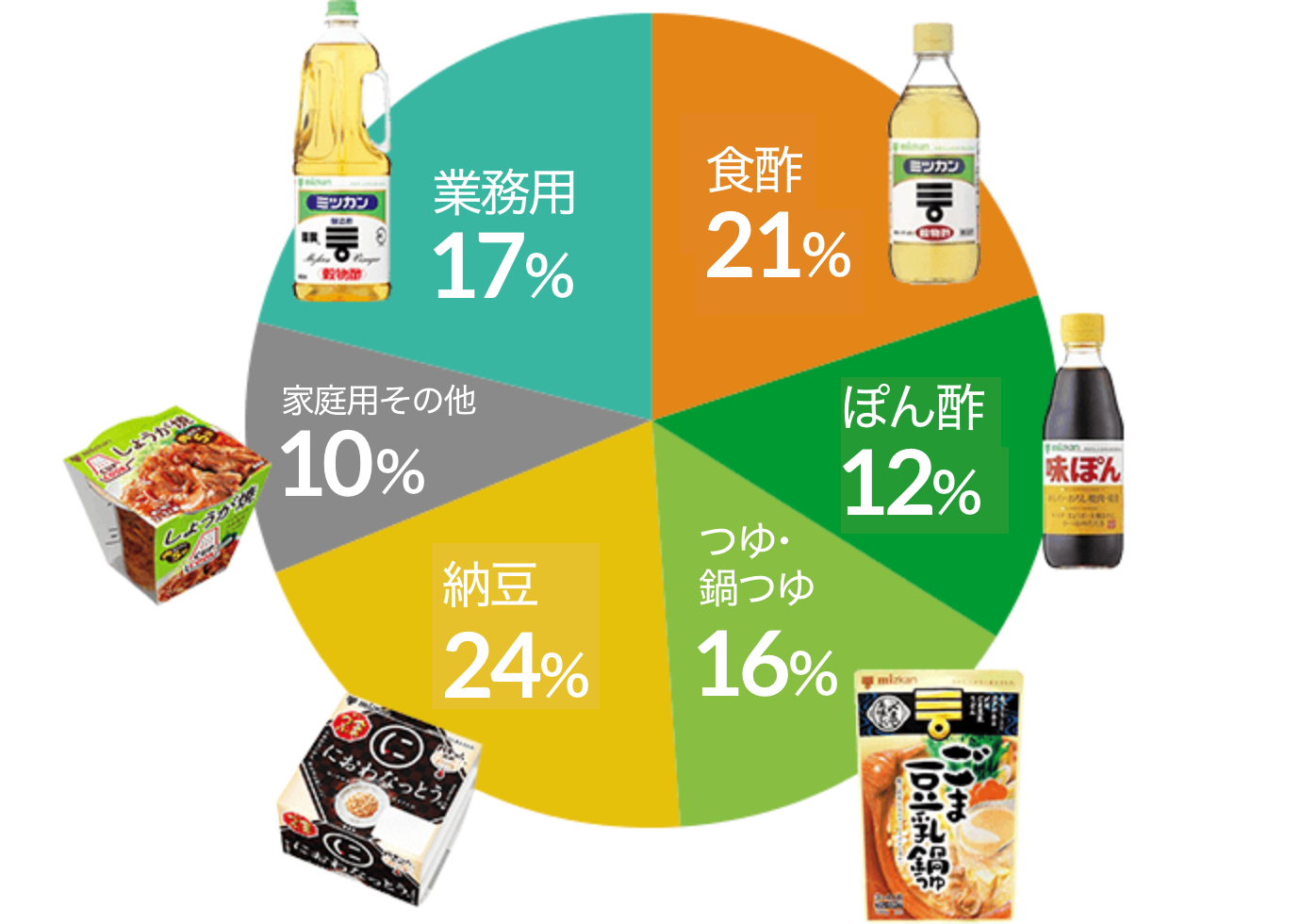 食酢23％ ぽん酢13% つゆ・鍋つゆ14% 納豆21% 家庭用その他9% 業務用20%