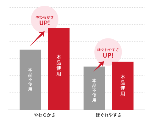 【「やわらかさ」「ほぐれやすさ」の測定データ】