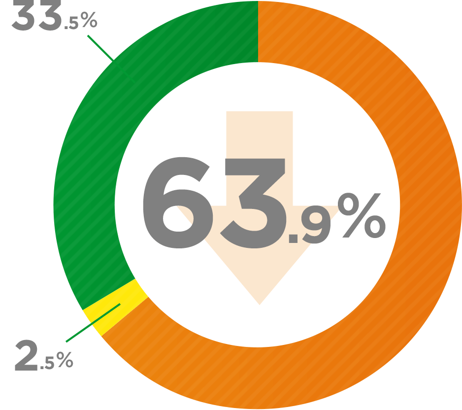 33.5% 63.9% 2.5%