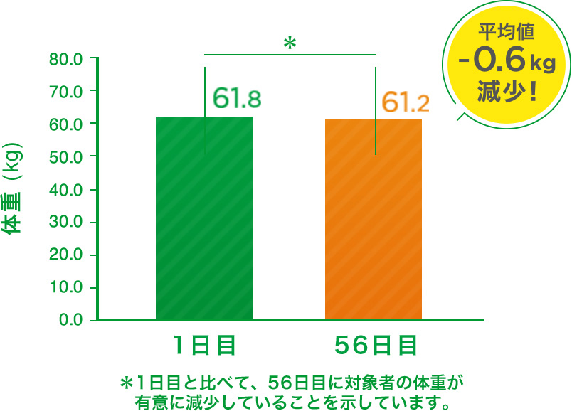 毎日のお酢と毎日運動プランで、参加者の体重が有意に減少。