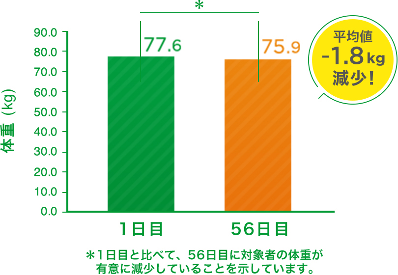 毎日のお酢と毎日運動プランで、肥満気味の参加者の体重が有意に減少。