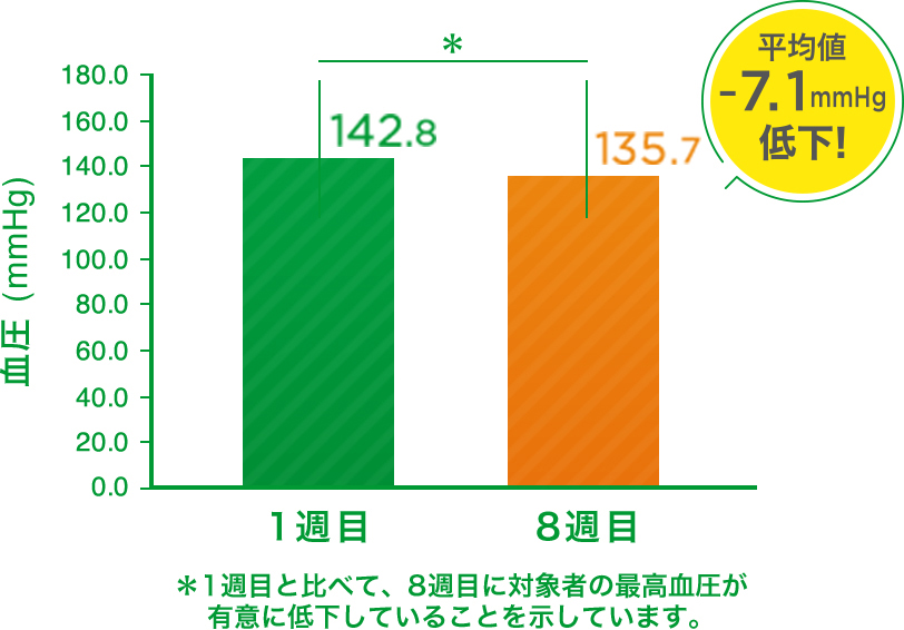 血圧が高めの参加者は、最高血圧が有意に低下。