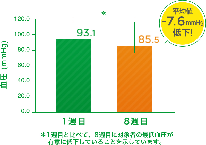 血圧が高めの参加者は、最低血圧も有意に低下。