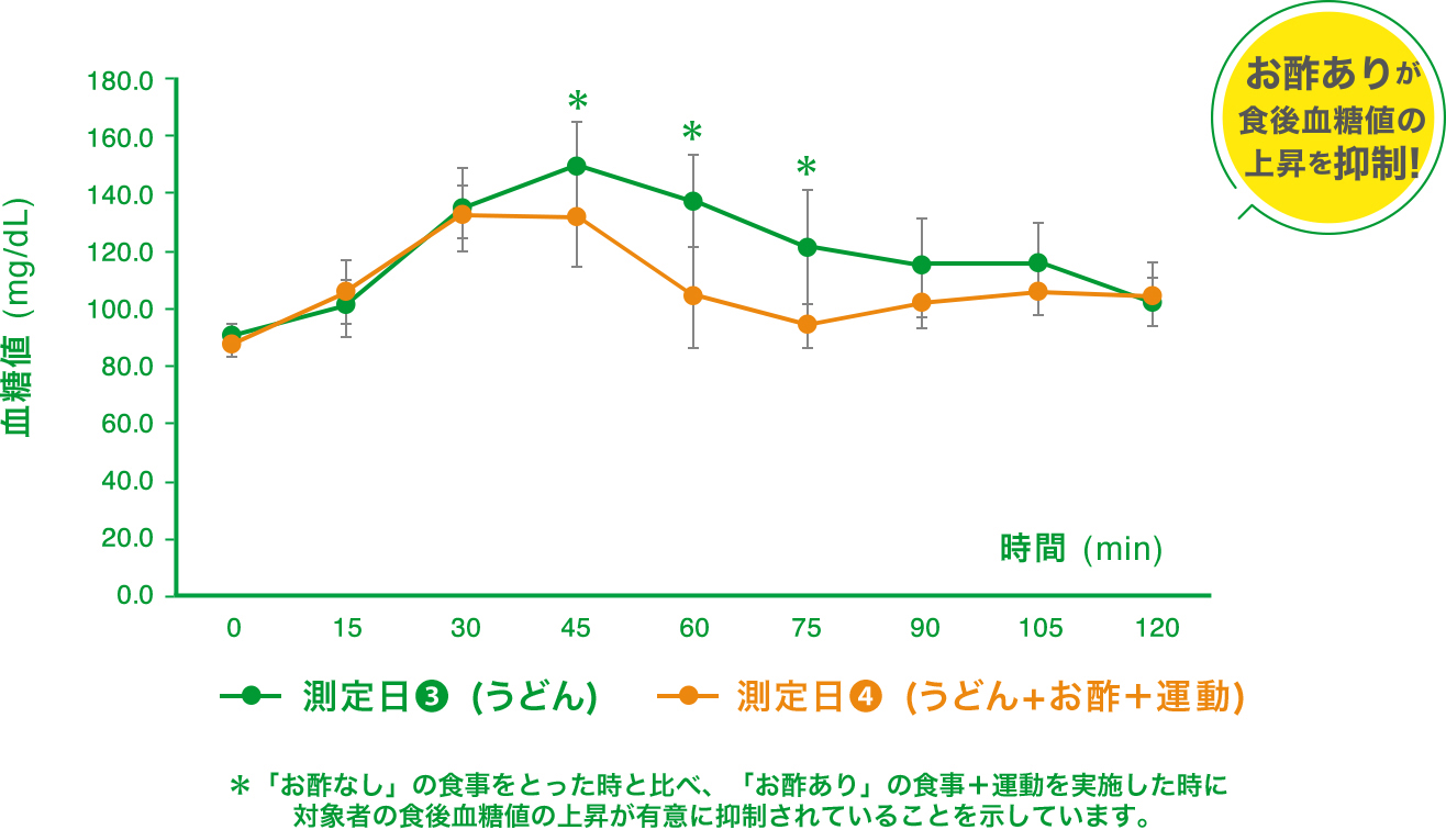 食後血糖値が上昇しやすい参加者は、お酢なしの食事と比べ、お酢ありの食事＋運動で食後血糖値の上昇が有意に抑制。