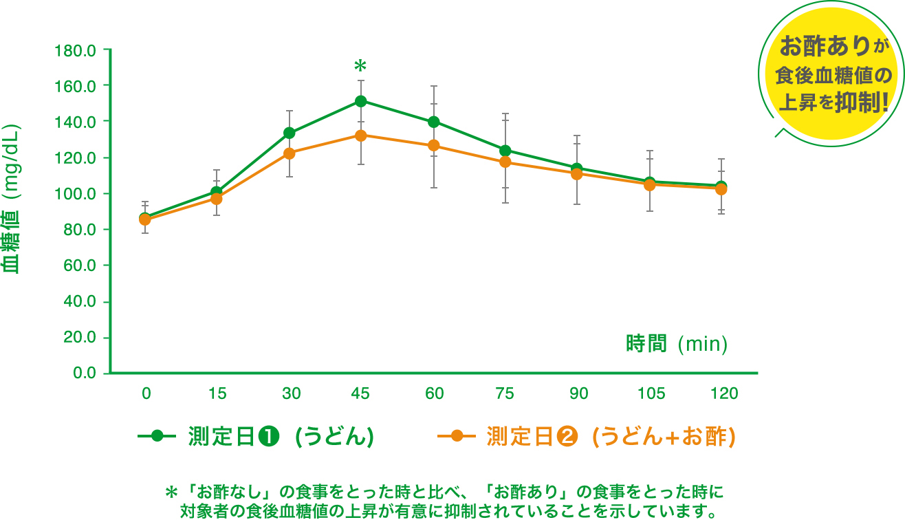 食後血糖値が上昇しやすい参加者は、お酢なしの食事と比べ、お酢ありの食事で食後血糖値の上昇が有意に抑制。