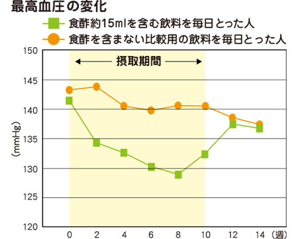 最高血圧の変化