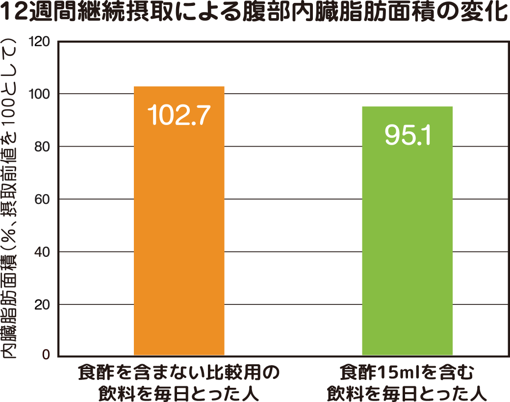 12週間継続摂取による腹部内臓脂肪面積の変化