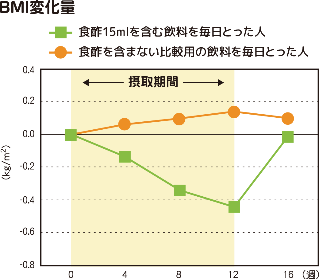 BMI変化量