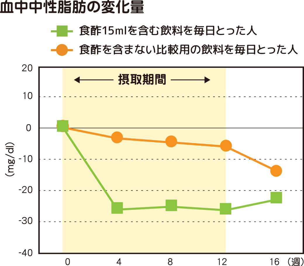 血中中性脂肪の変化量