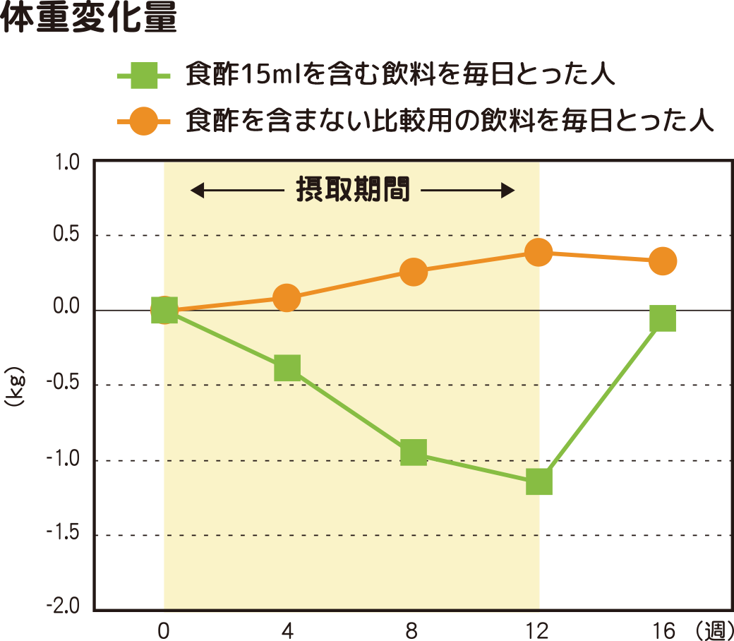 体重変化量