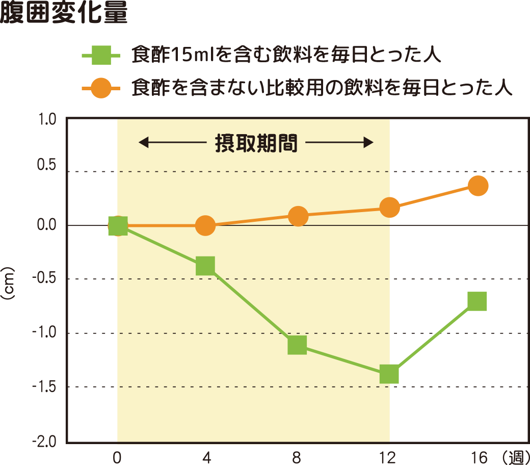 腹囲変化量