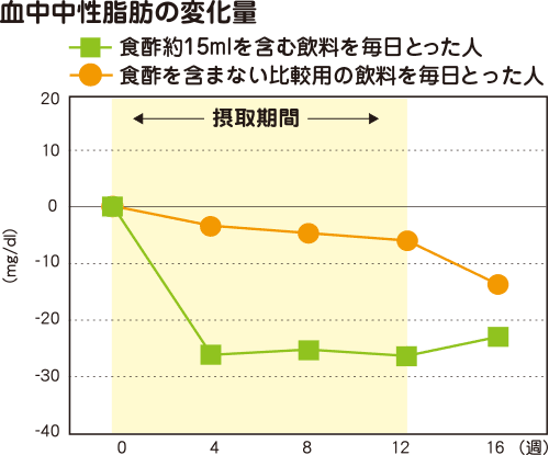 内臓脂肪が気になる方におすすめ！毎日約大さじ一杯のお酢：酢の力│ミツカングループ企業サイト