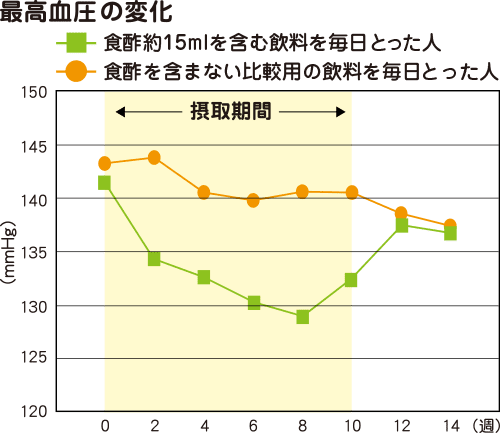 高めの血圧が気になる方 毎日約大さじ1杯の食酢で改善 酢の力 ミツカングループ企業サイト 高めの血圧が気になる方 毎日約大さじ1杯の食酢で改善 酢の力 ミツカングループ企業サイト
