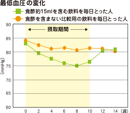 高めの血圧が気になる方 毎日約大さじ1杯の食酢で改善 酢の力 ミツカングループ企業サイト 高めの血圧が気になる方 毎日約大さじ1杯の食酢で改善 酢の力 ミツカングループ企業サイト