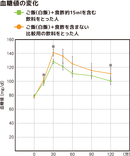 食事と一緒に約大さじ一杯のお酢で、食後の血糖値上昇を緩やかに：酢の力│ミツカングループ企業サイト