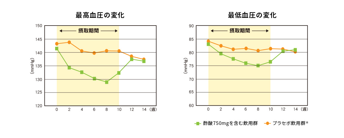 最高血圧と最低血圧の変化