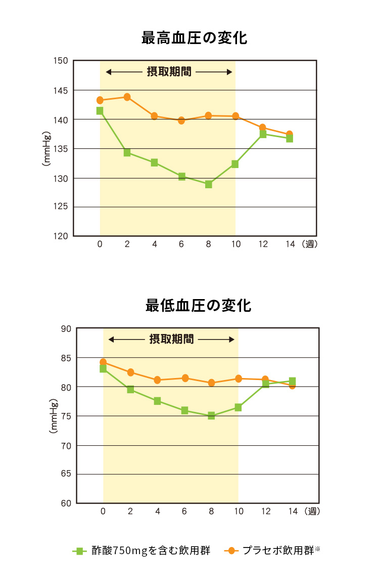 最高血圧と最低血圧の変化