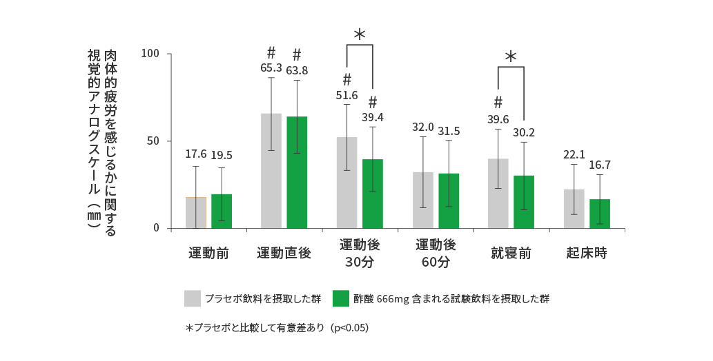 肉体的疲労を感じるかに関する視覚的なアナログスケール