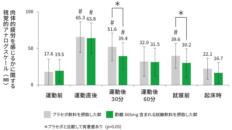 肉体的疲労を感じるかに関する視覚的なアナログスケール