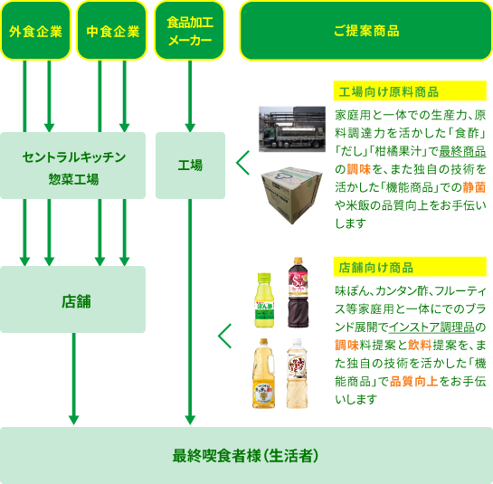ツカンの業務用ビジネス
