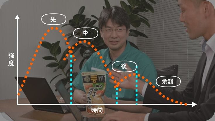 おいしさの要「味覚曲線」