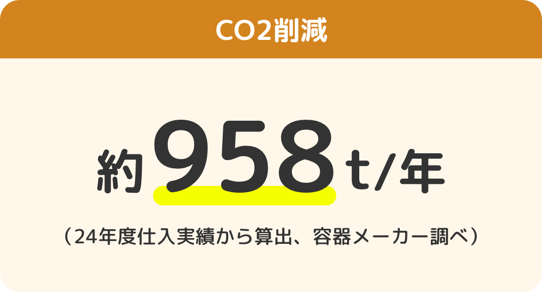 CO2削減 約958t/年(24年度仕入実績から算出、容器メーカー調べ)