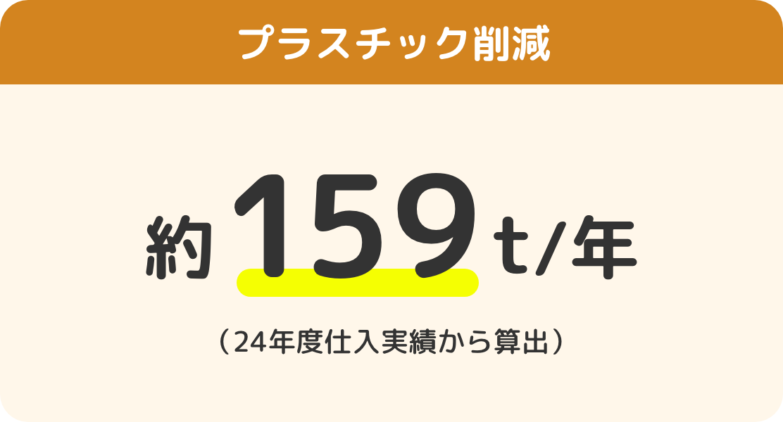 プラスチック削減 約159t/年(24年度仕入実績から算出)