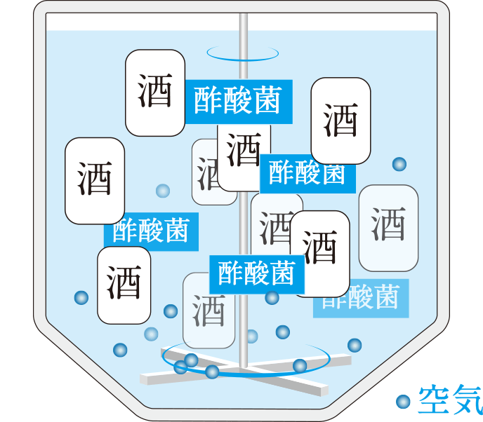 革新技術：深部発酵（CAV発酵）