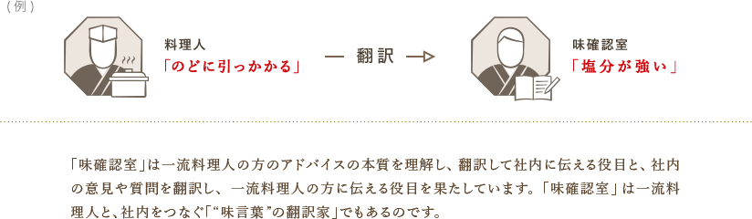 「味確認室」は一流料理人の方のアドバイスの本質を理解し、翻訳して社内に伝える役目と、社内の意見や質問を翻訳し、一流料理人の方に伝える役目を果たしています。「味確認室」は一流料理人と、社内をつなぐ「“味言葉”の翻訳家」でもあるのです。