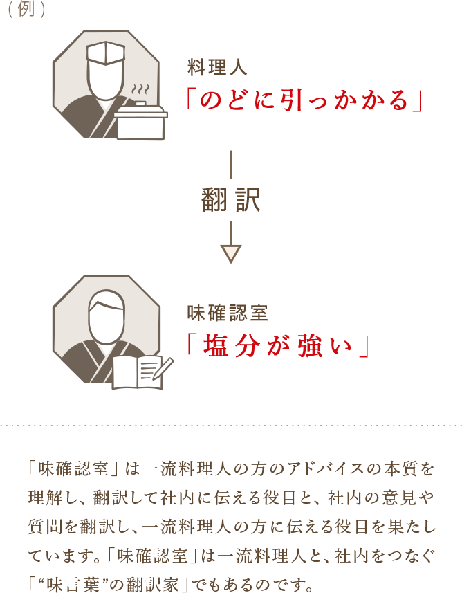 「味確認室」は一流料理人の方のアドバイスの本質を理解し、翻訳して社内に伝える役目と、社内の意見や質問を翻訳し、一流料理人の方に伝える役目を果たしています。「味確認室」は一流料理人と、社内をつなぐ「“味言葉”の翻訳家」でもあるのです。