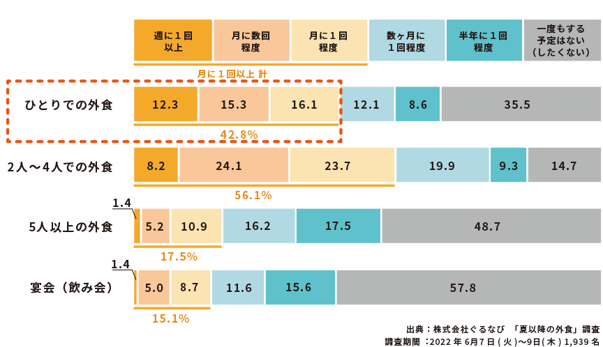 ここ1年くらいの間の外食頻度の変化のグラフ