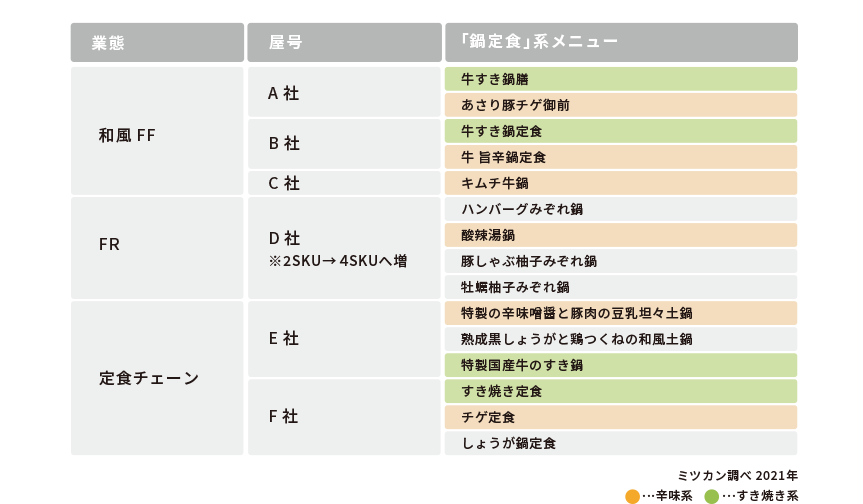 外食チェーンでの「鍋定食」展開例のグラフ