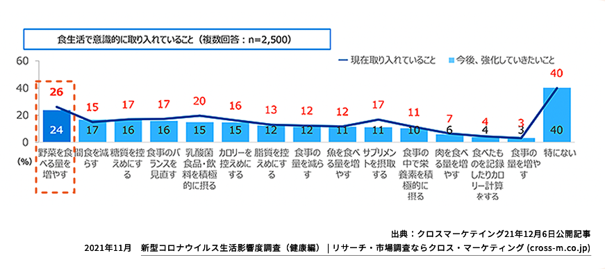 食生活で意欲的に受け入れられていること