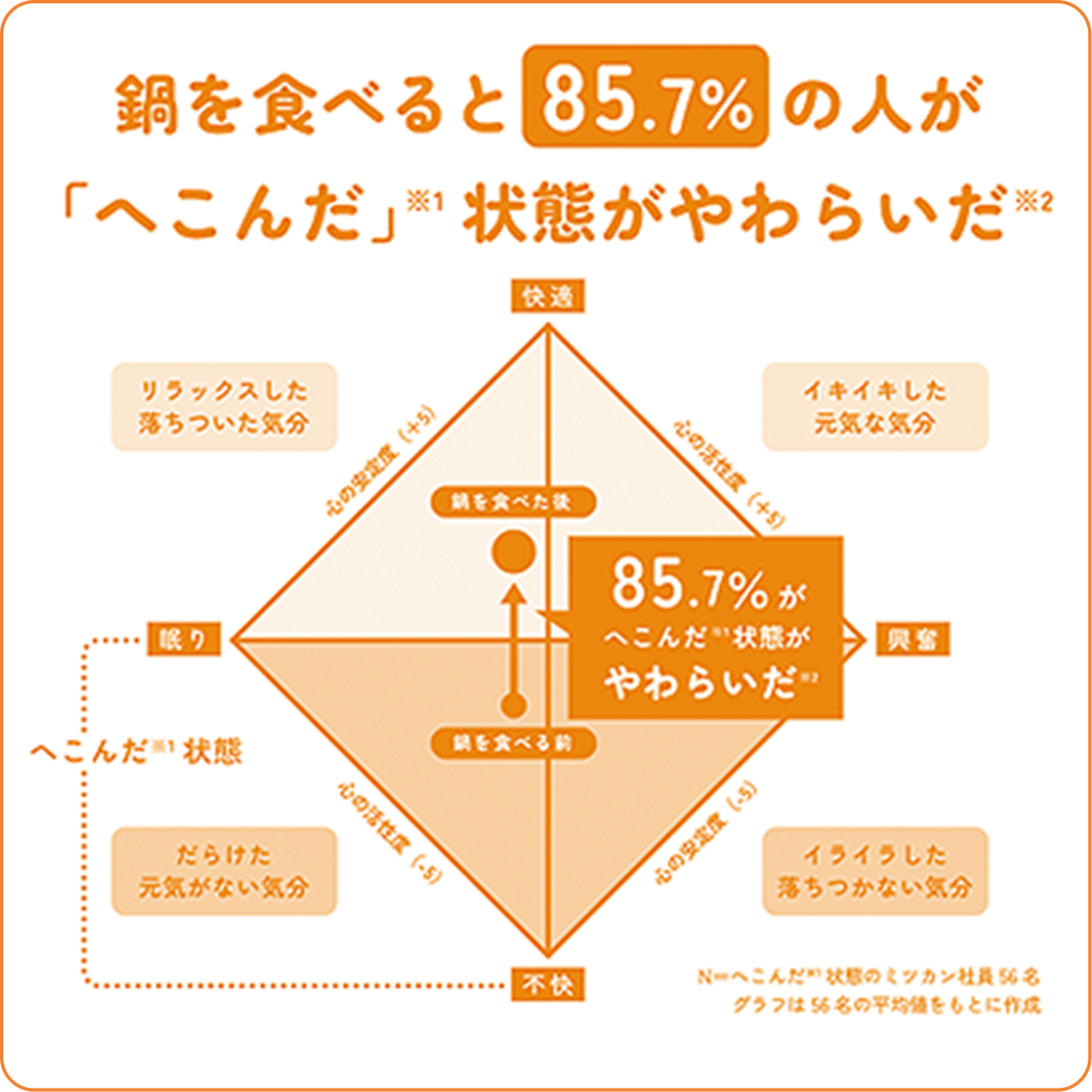 ミツカン調べ　2022年 あたたかいごはんの力でへこんだ気持ちを前向きに？！ ミツカン「凹メシ」のグラフ