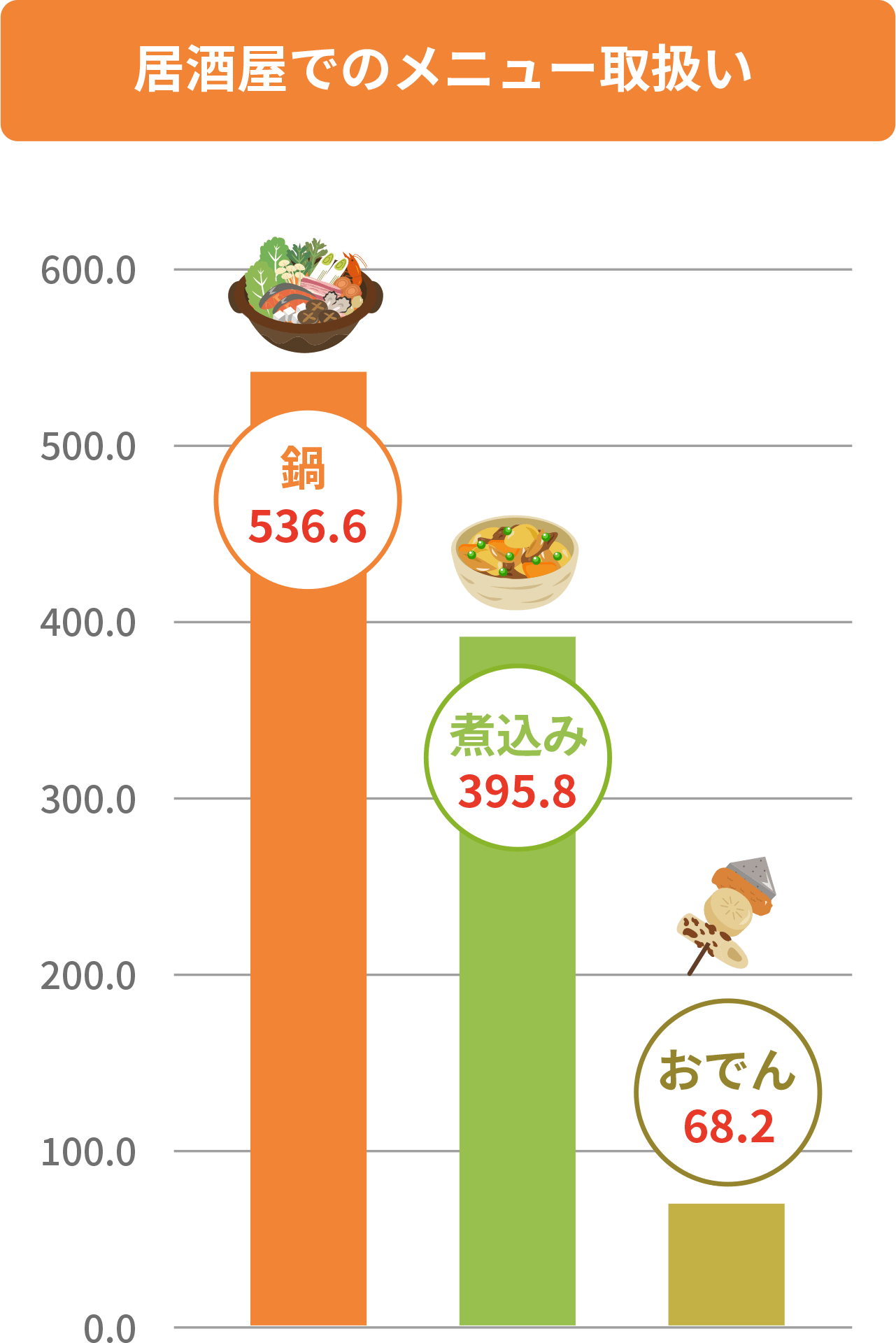 居酒屋でのメニュー取扱いのグラフ