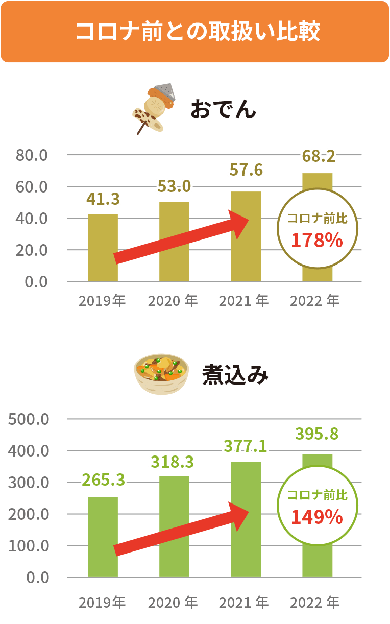 コロナ前との取扱い比較のグラフ