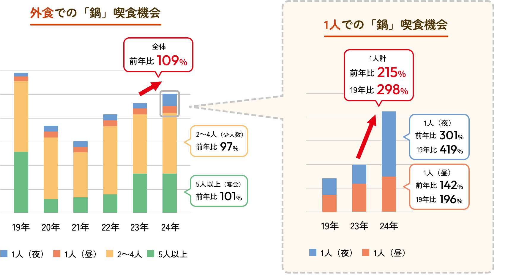 「鍋」の喫食機会