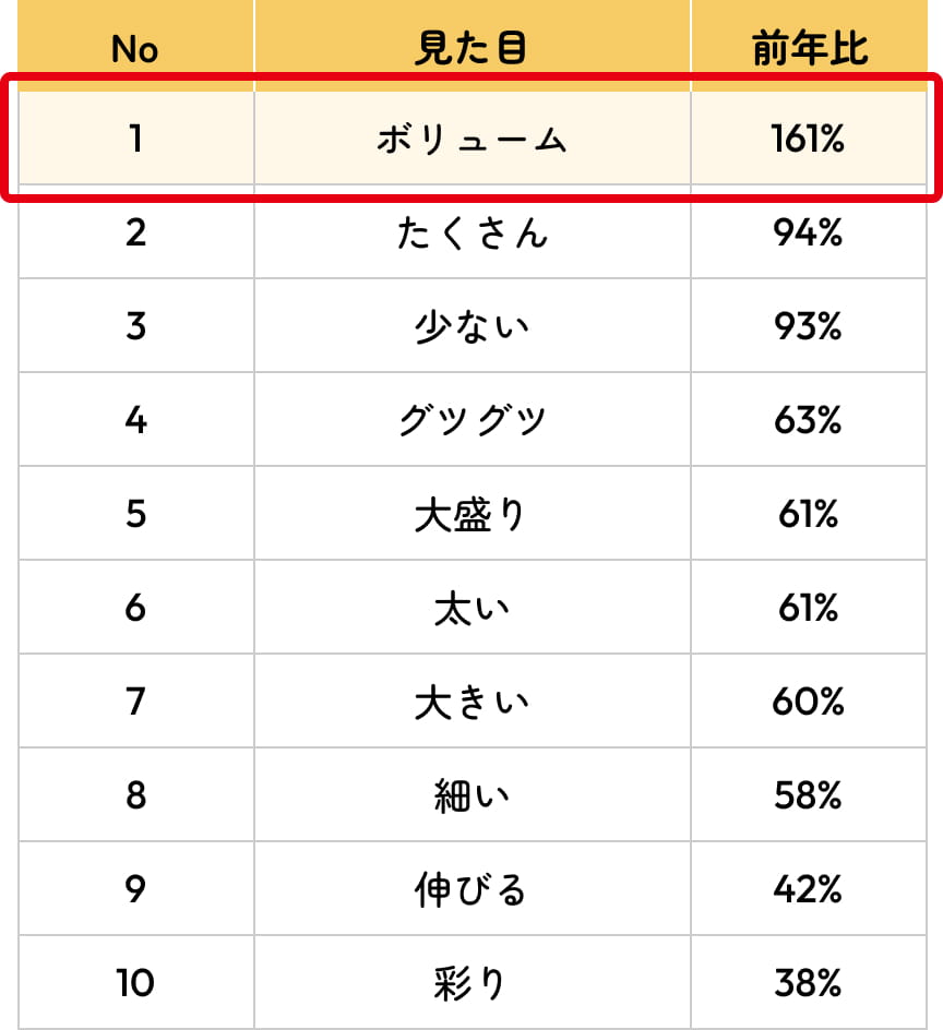 出現キーワードランキングと前年比