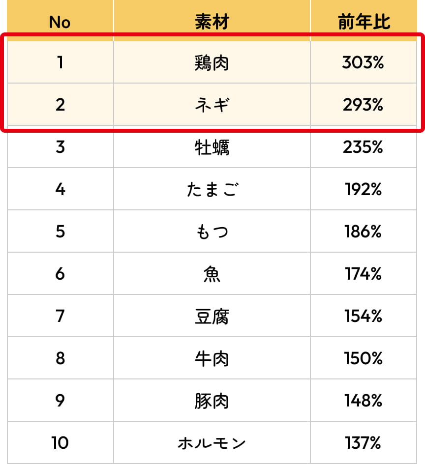 出現キーワードランキングと前年比