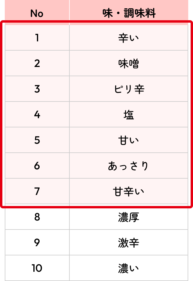「煮込み」の注目キーワード