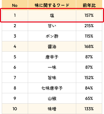 注目は、「塩」