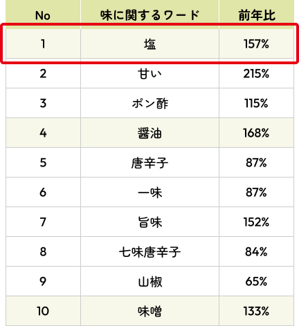 出現キーワードランキングと前年比